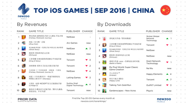 newzoo-top-ios-games-september-china-1476882096444