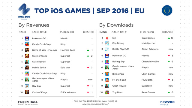 newzoo-top-ios-games-september-eu-1476882096445